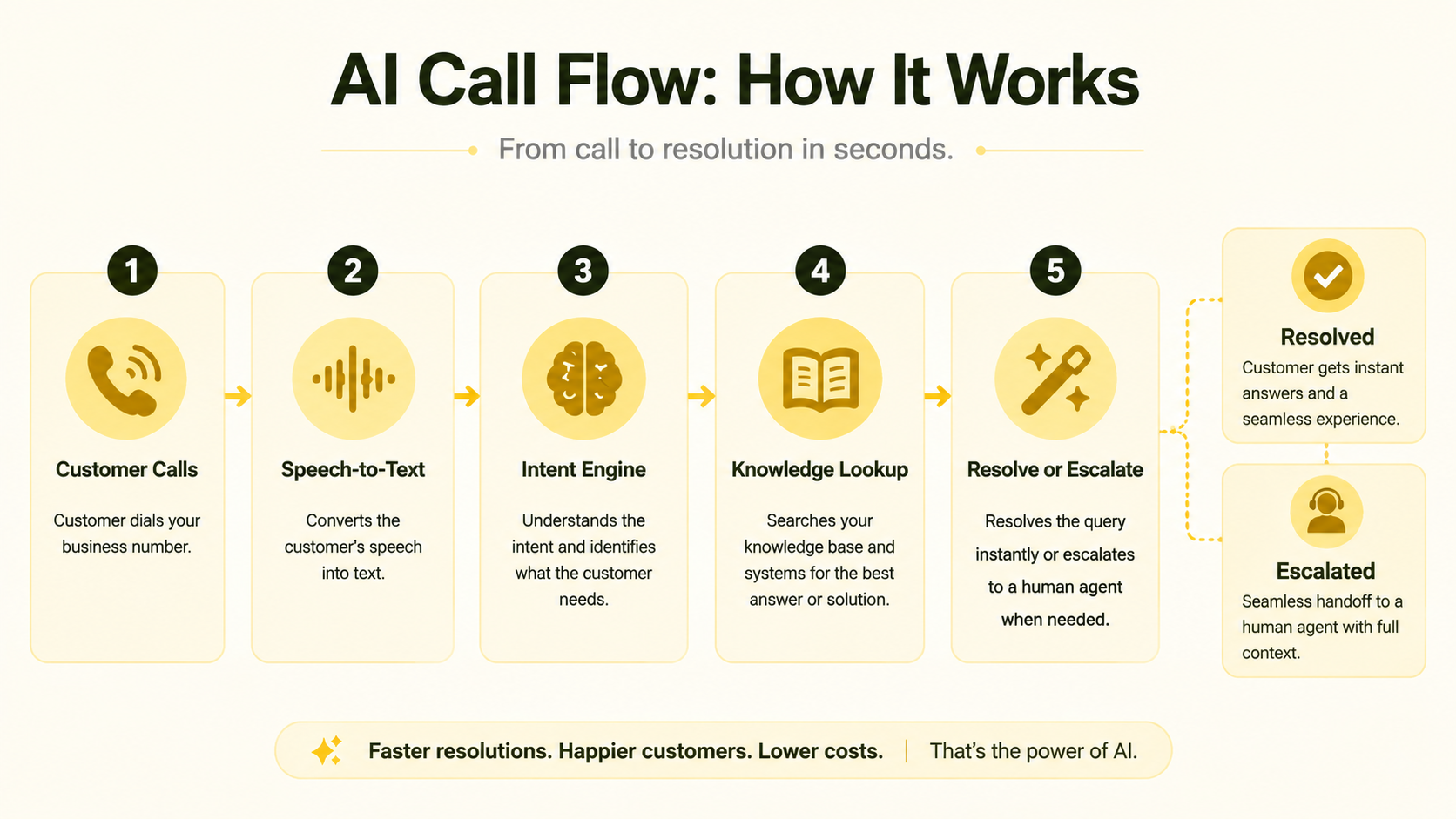 AI call center flow: 5-step process from customer call through speech-to-text, intent engine, knowledge lookup, to resolve or escalate