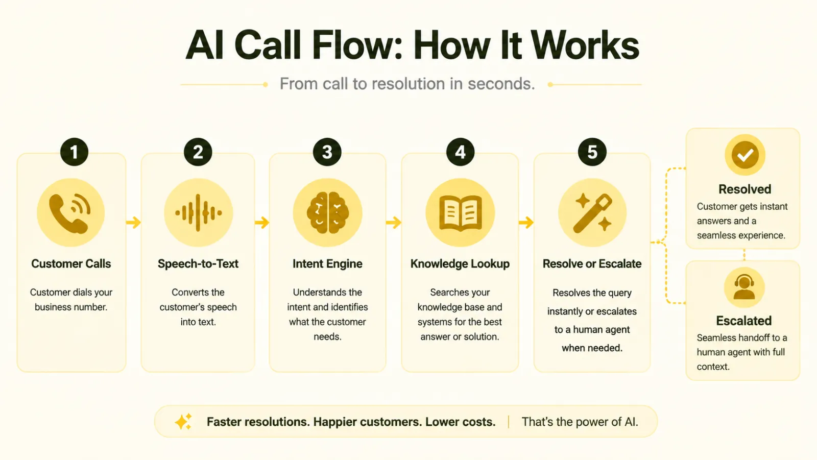 AI call center flow: 5-step process from customer call through speech-to-text, intent engine, knowledge lookup, to resolve or escalate