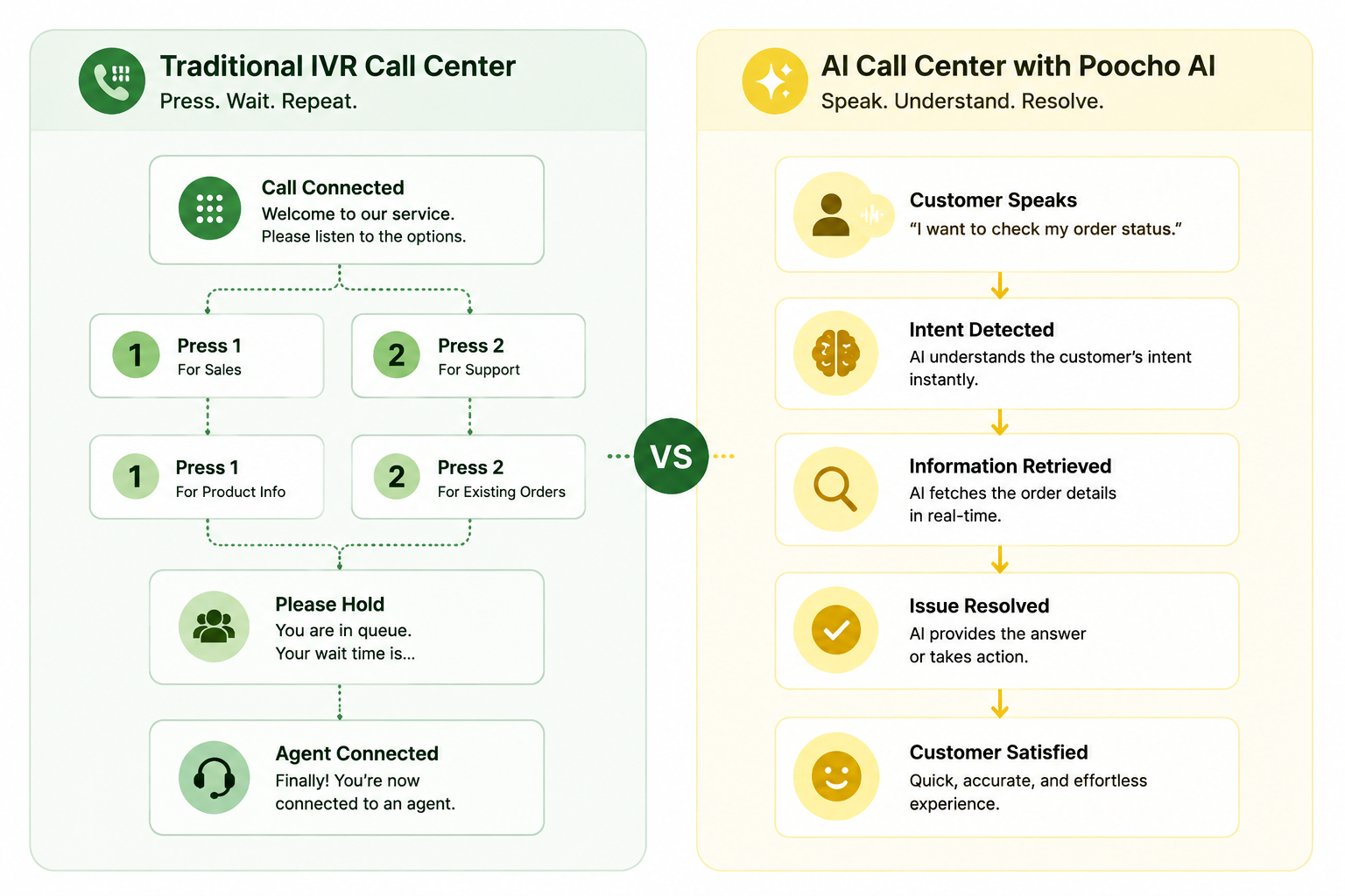 Traditional IVR call center versus AI call center with Poocho AI: side-by-side process comparison