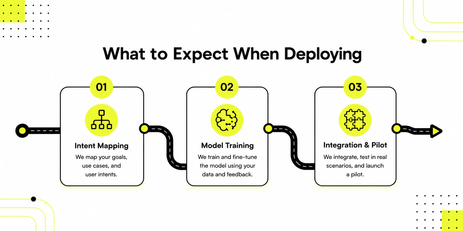 Three-stage Urdu AI voice deployment process: intent mapping, model training, and integration and pilot