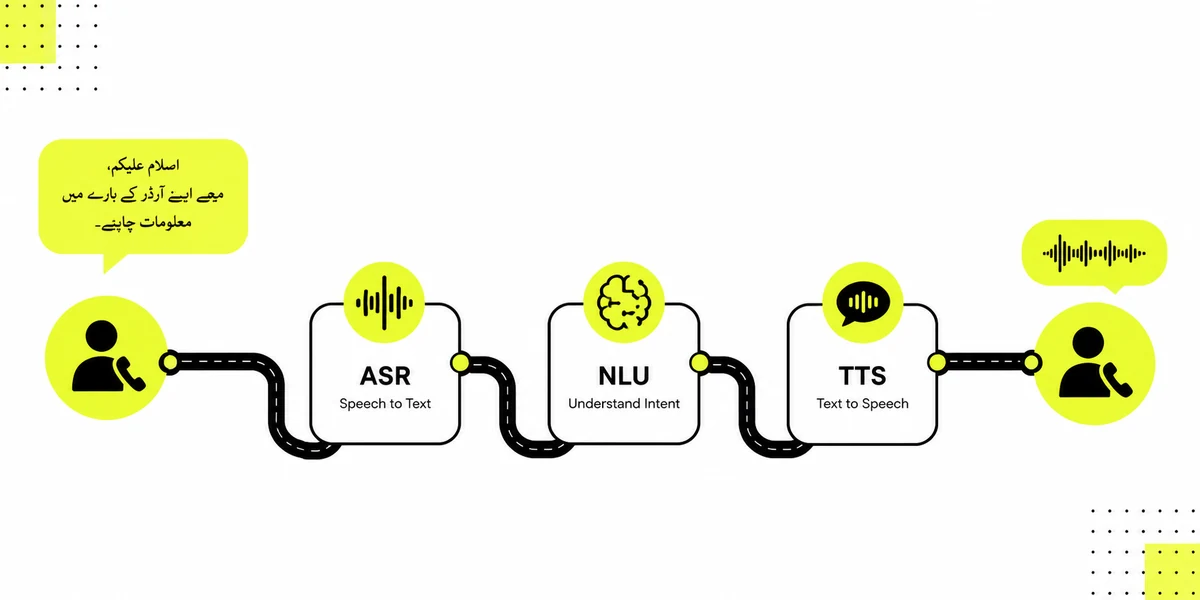 How urdu ai voice works: ASR, NLU, and TTS pipeline diagram